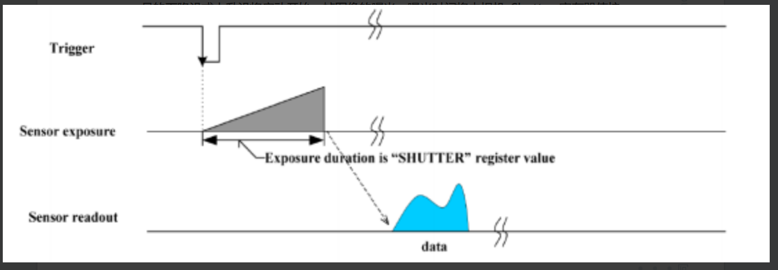 Standard External Trigger Mode（Mode0）