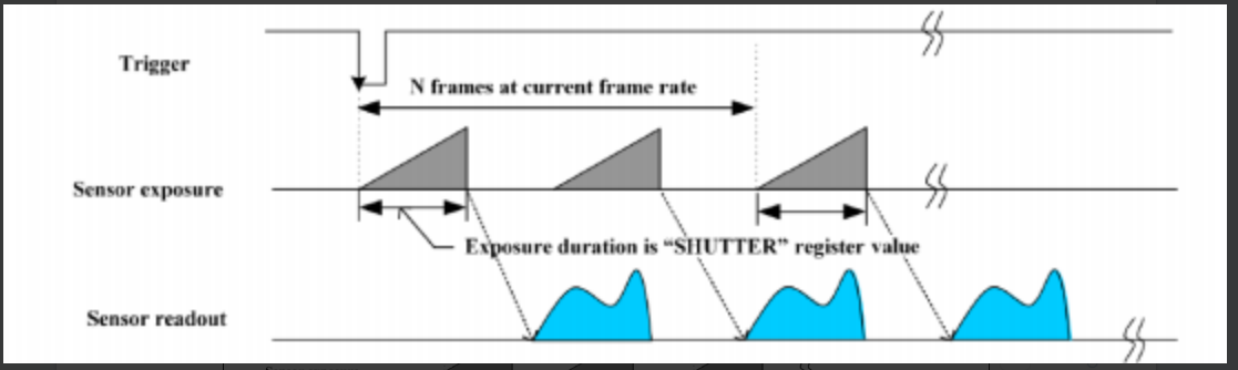Multi-Shot Trigger Mode（Mode15）